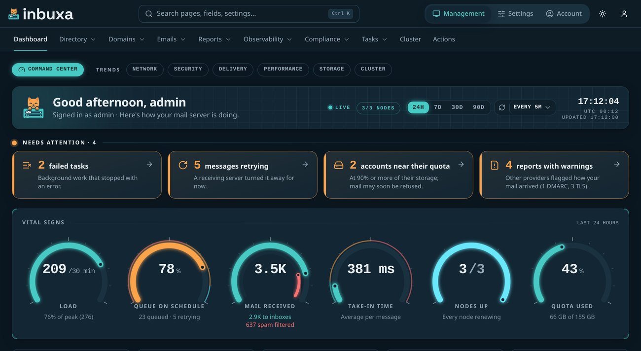 The console's command center on a three-node cluster: four things that need a look, and dials for load, queue on schedule, mail received, take-in time, nodes up and quota used